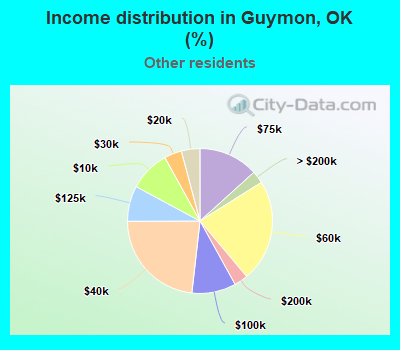 Income distribution in Guymon, OK (%)