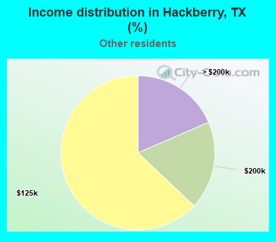 Income distribution in Hackberry, TX (%)