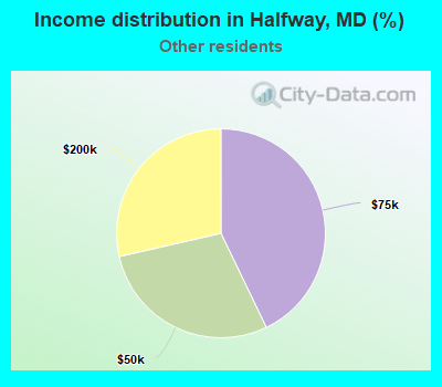 Income distribution in Halfway, MD (%)