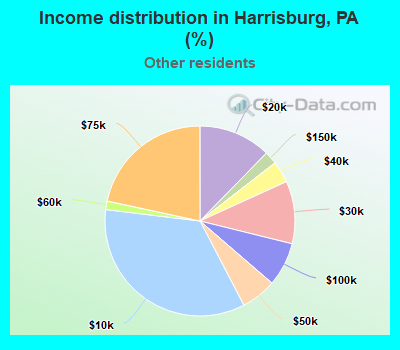 Income distribution in Harrisburg, PA (%)