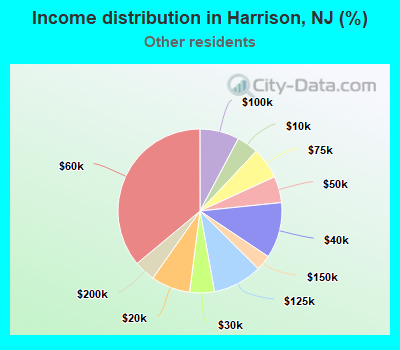 Income distribution in Harrison, NJ (%)