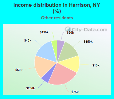 Income distribution in Harrison, NY (%)