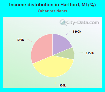 Income distribution in Hartford, MI (%)