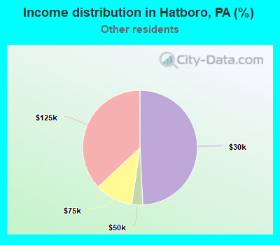 Income distribution in Hatboro, PA (%)