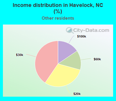Income distribution in Havelock, NC (%)