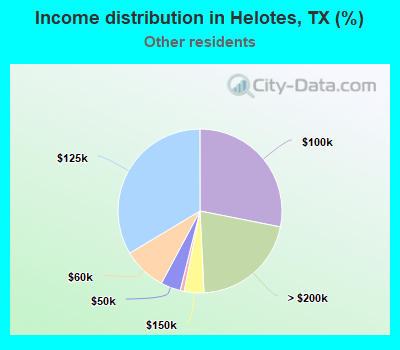 Income distribution in Helotes, TX (%)