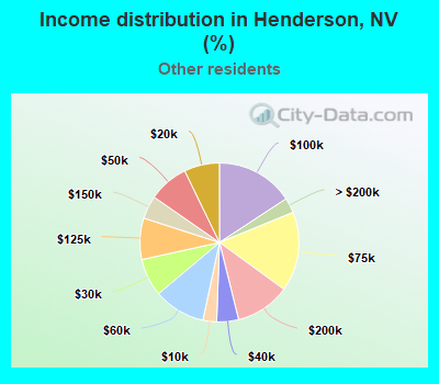 Income distribution in Henderson, NV (%)