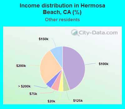 Income distribution in Hermosa Beach, CA (%)