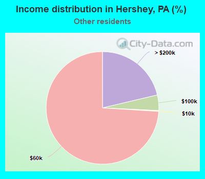 Income distribution in Hershey, PA (%)