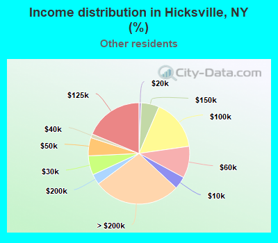 Income distribution in Hicksville, NY (%)