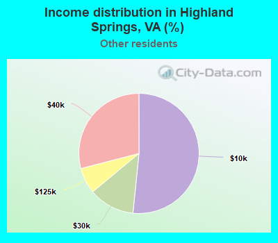 Income distribution in Highland Springs, VA (%)