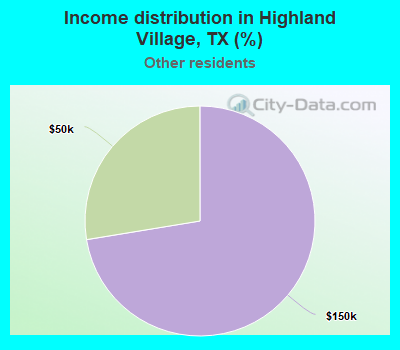 Income distribution in Highland Village, TX (%)
