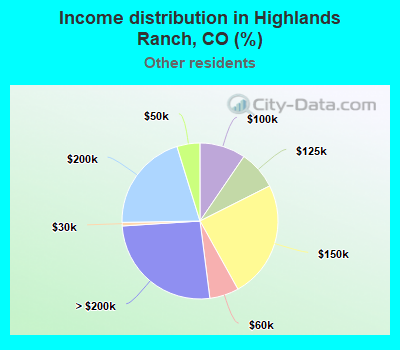 Income distribution in Highlands Ranch, CO (%)