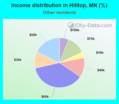 Income distribution in Hilltop, MN (%)