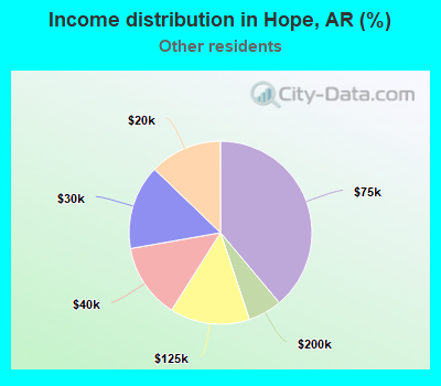 Income distribution in Hope, AR (%)