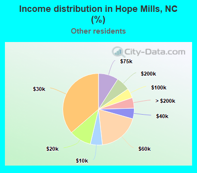 Income distribution in Hope Mills, NC (%)