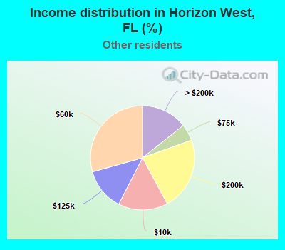 Income distribution in Horizon West, FL (%)