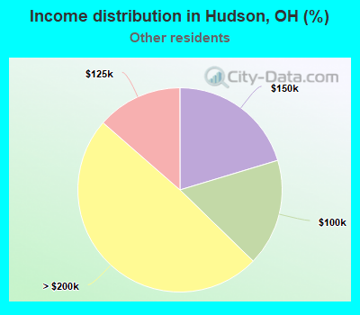 Income distribution in Hudson, OH (%)
