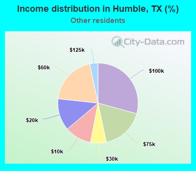 Income distribution in Humble, TX (%)