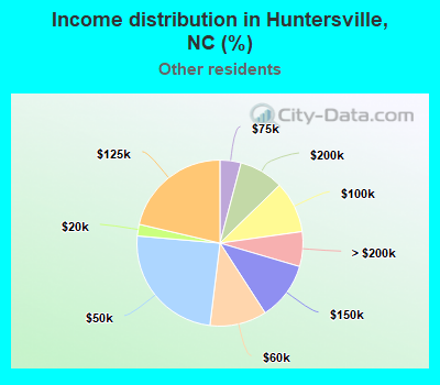 Income distribution in Huntersville, NC (%)