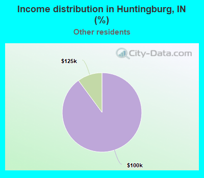 Income distribution in Huntingburg, IN (%)