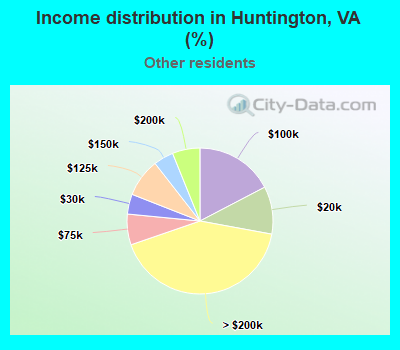 Income distribution in Huntington, VA (%)