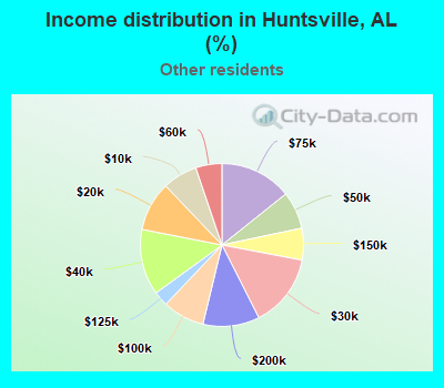 Income distribution in Huntsville, AL (%)