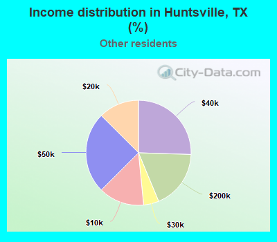 Income distribution in Huntsville, TX (%)