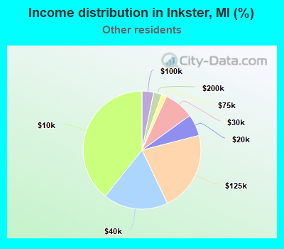 Income distribution in Inkster, MI (%)
