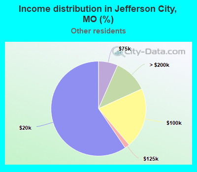 Income distribution in Jefferson City, MO (%)