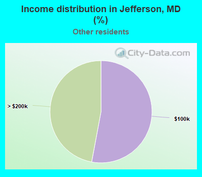 Income distribution in Jefferson, MD (%)
