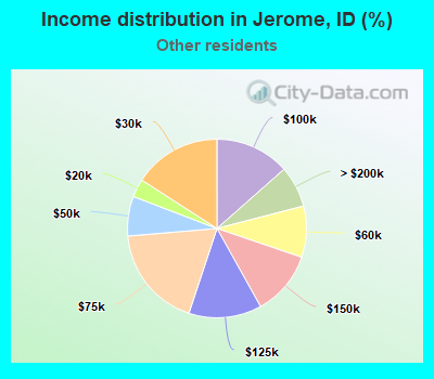 Income distribution in Jerome, ID (%)