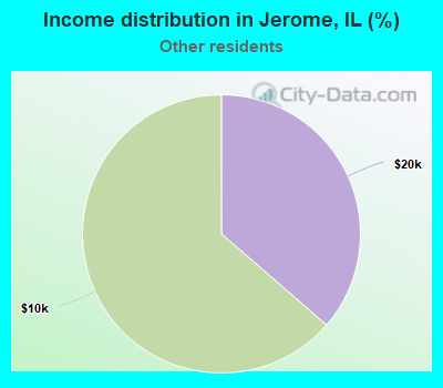Income distribution in Jerome, IL (%)