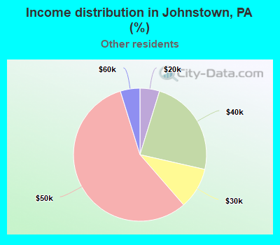 Income distribution in Johnstown, PA (%)