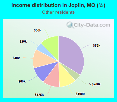 Income distribution in Joplin, MO (%)