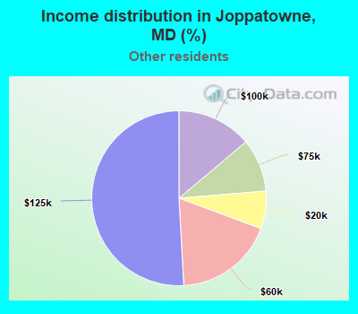 Income distribution in Joppatowne, MD (%)