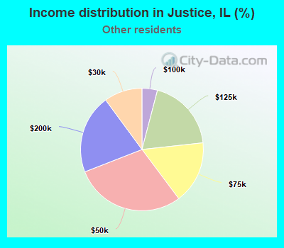 Income distribution in Justice, IL (%)