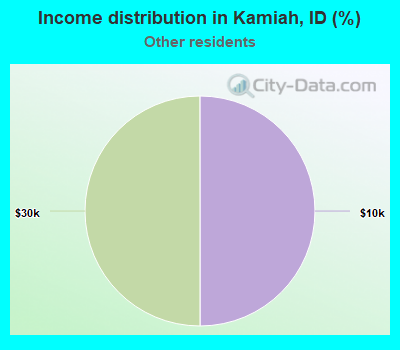 Income distribution in Kamiah, ID (%)