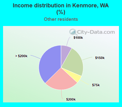 Income distribution in Kenmore, WA (%)