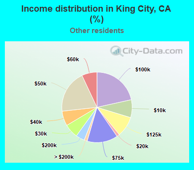 Income distribution in King City, CA (%)