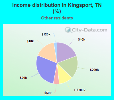 Income distribution in Kingsport, TN (%)