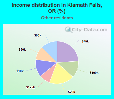 Income distribution in Klamath Falls, OR (%)