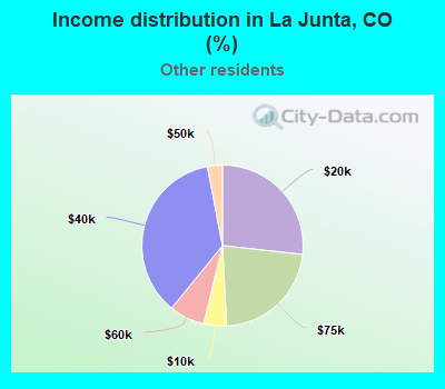 Income distribution in La Junta, CO (%)
