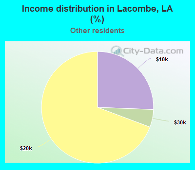 Income distribution in Lacombe, LA (%)