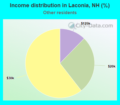 Income distribution in Laconia, NH (%)