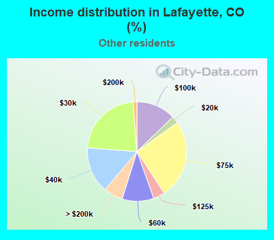 Income distribution in Lafayette, CO (%)