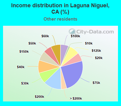 Income distribution in Laguna Niguel, CA (%)