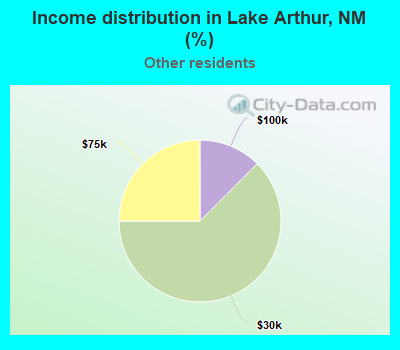 Income distribution in Lake Arthur, NM (%)