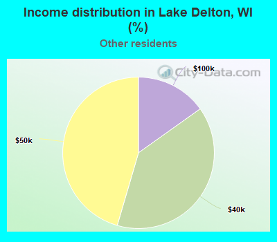Income distribution in Lake Delton, WI (%)
