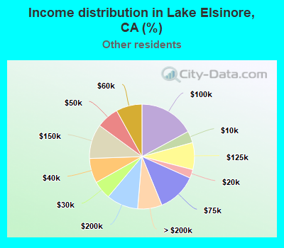 Income distribution in Lake Elsinore, CA (%)